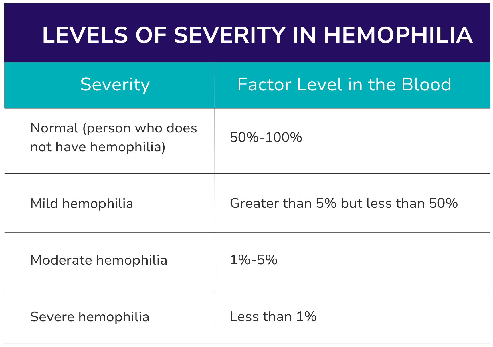 Levels of Severity in Hemophilia - Table