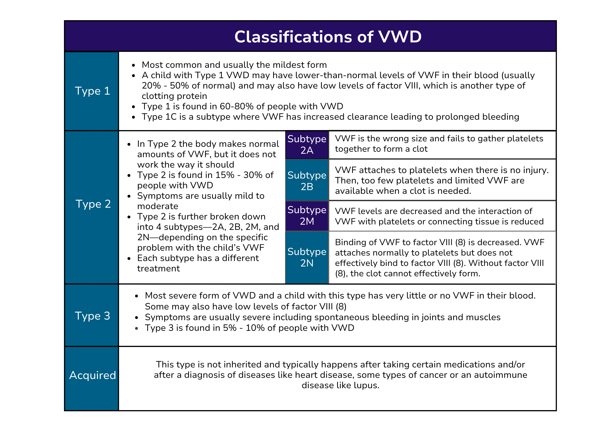 Classifications of VWD