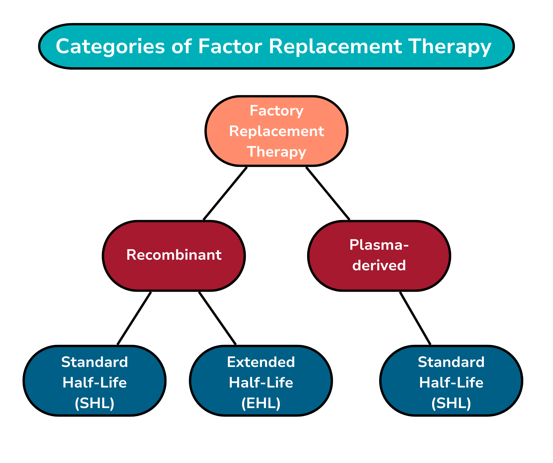 Categories of Factor Replacement Therapy