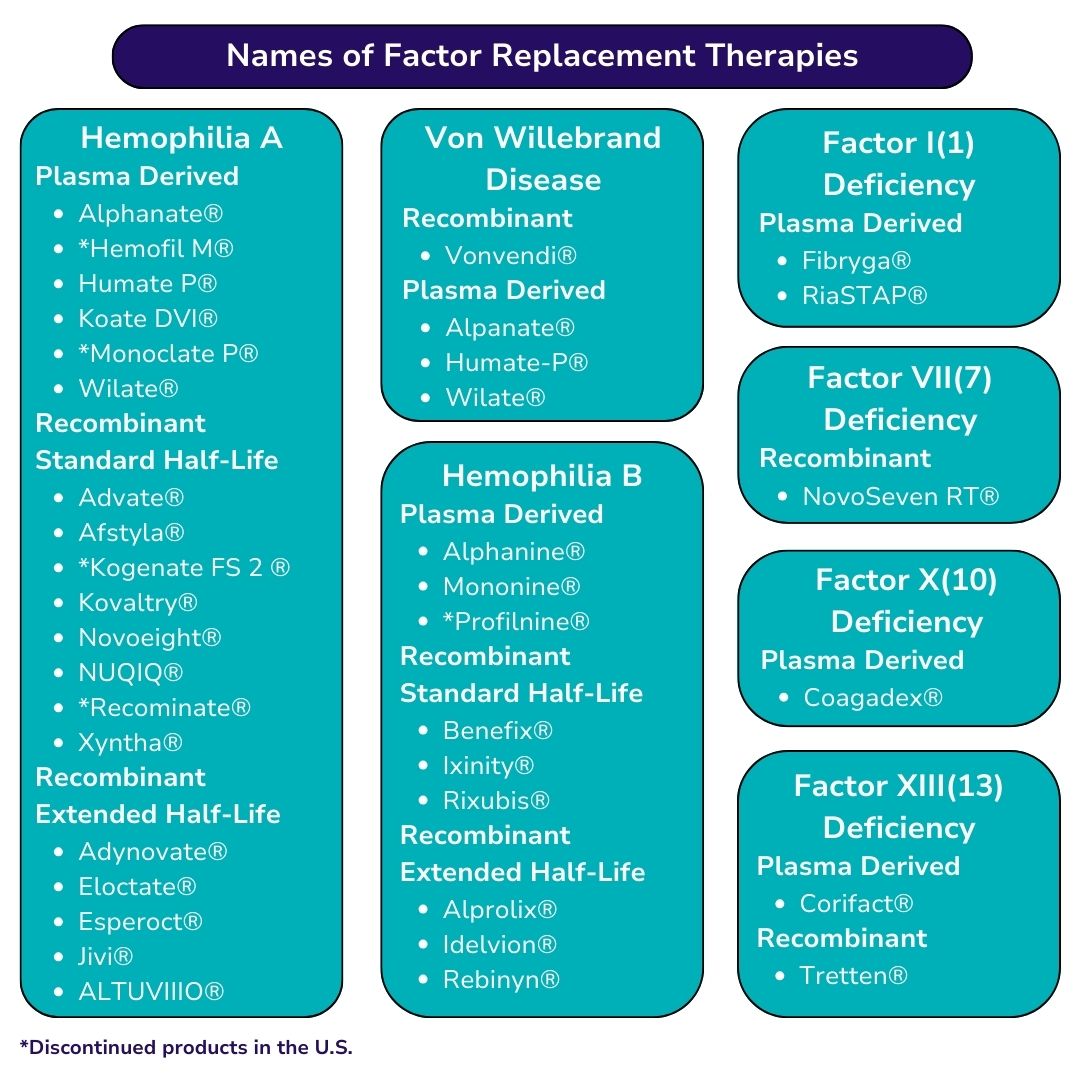 Factor Replacement Therapies - Birth-8