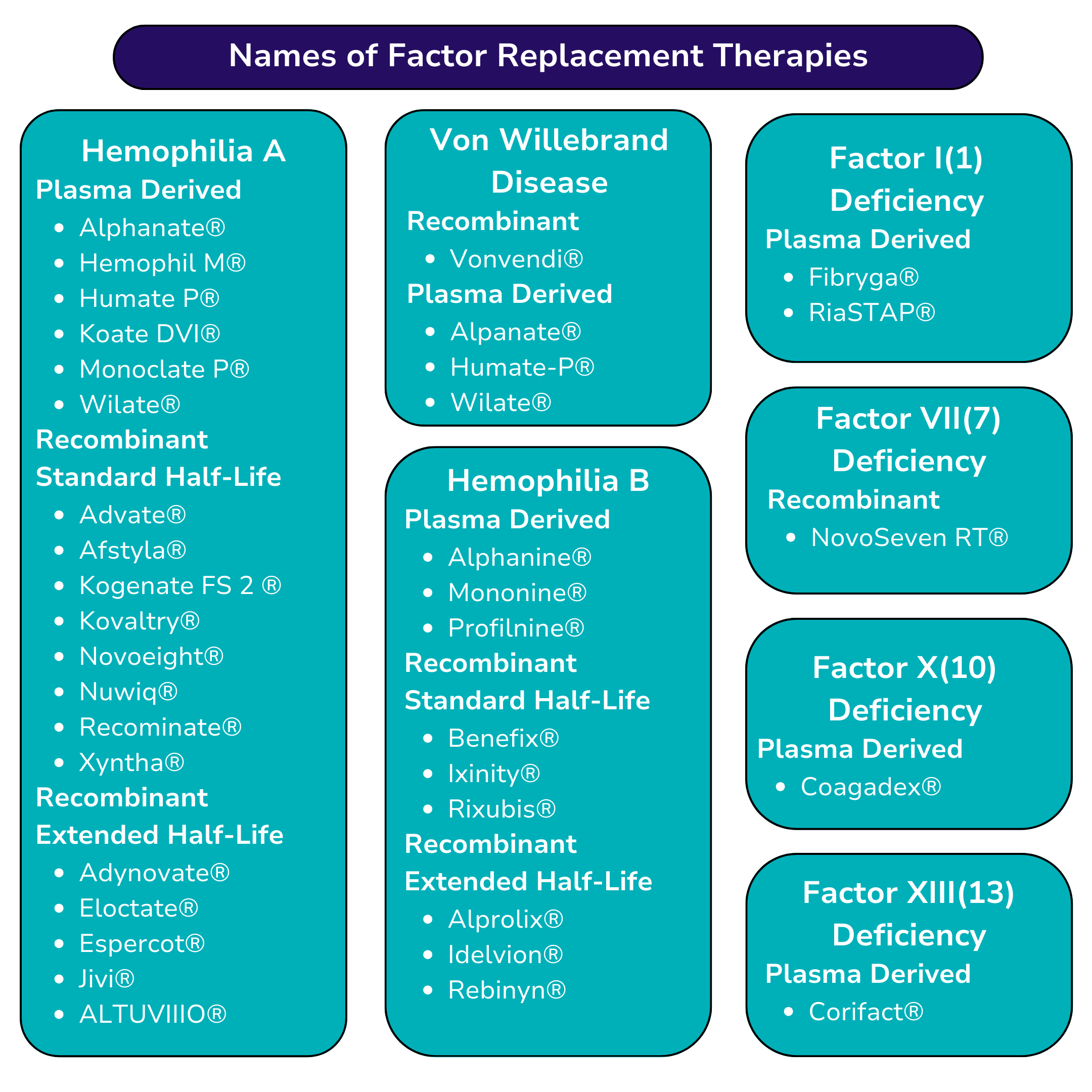 Factor Replacement Therapies - Birth-8