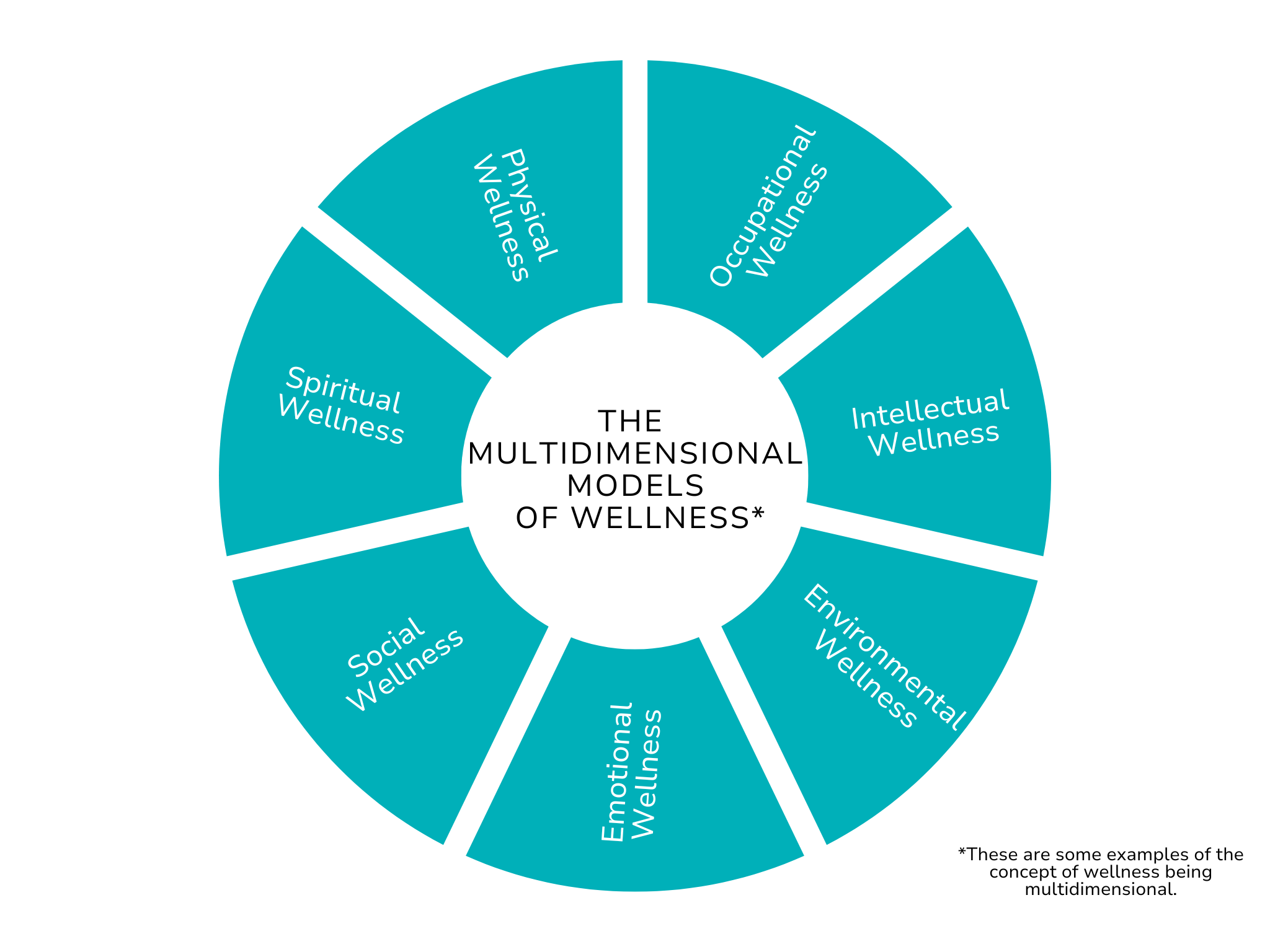 The Multidimensional Models of Wellness 0-8