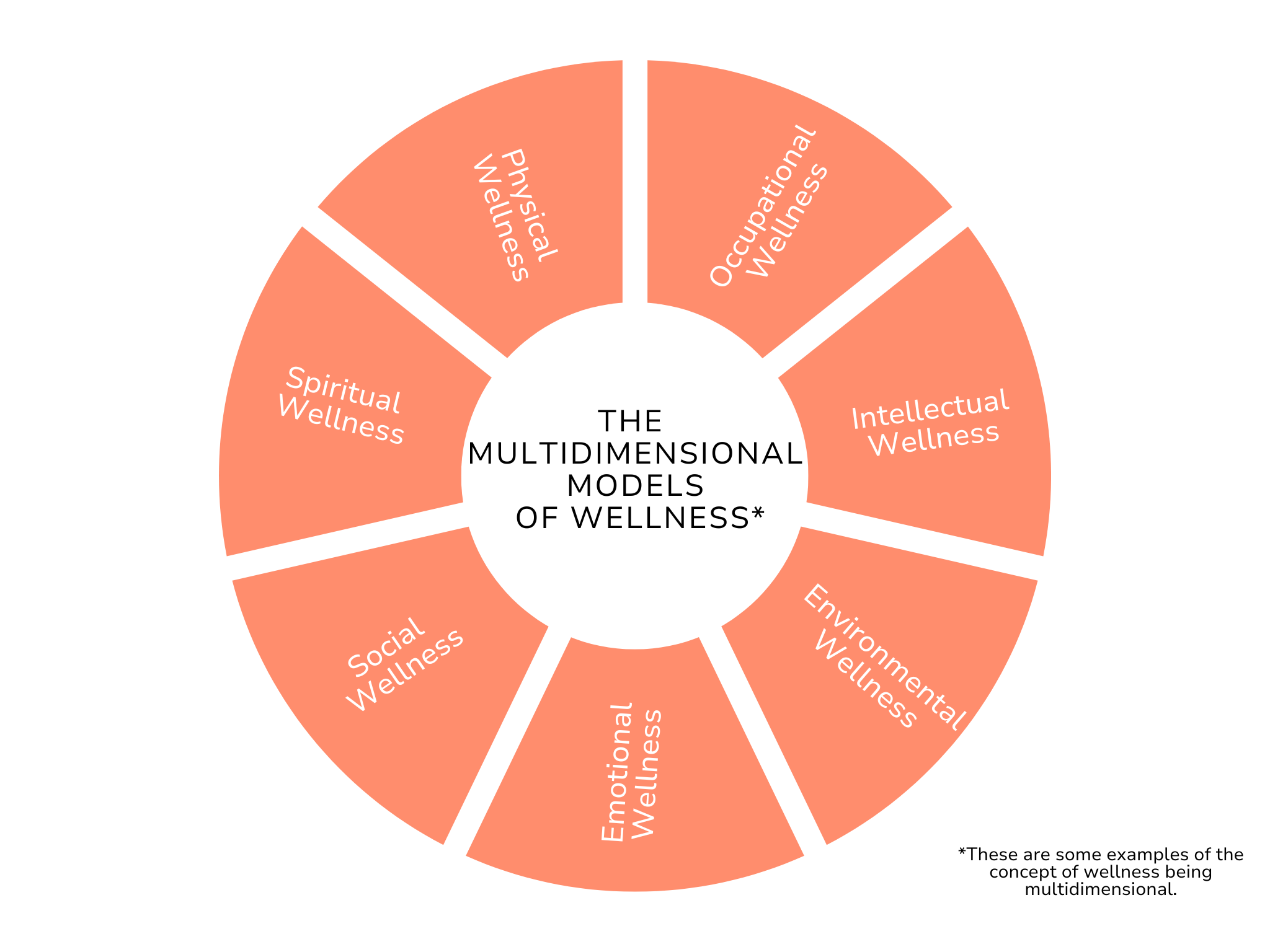 The Multidimensional Models of Wellness 9-15