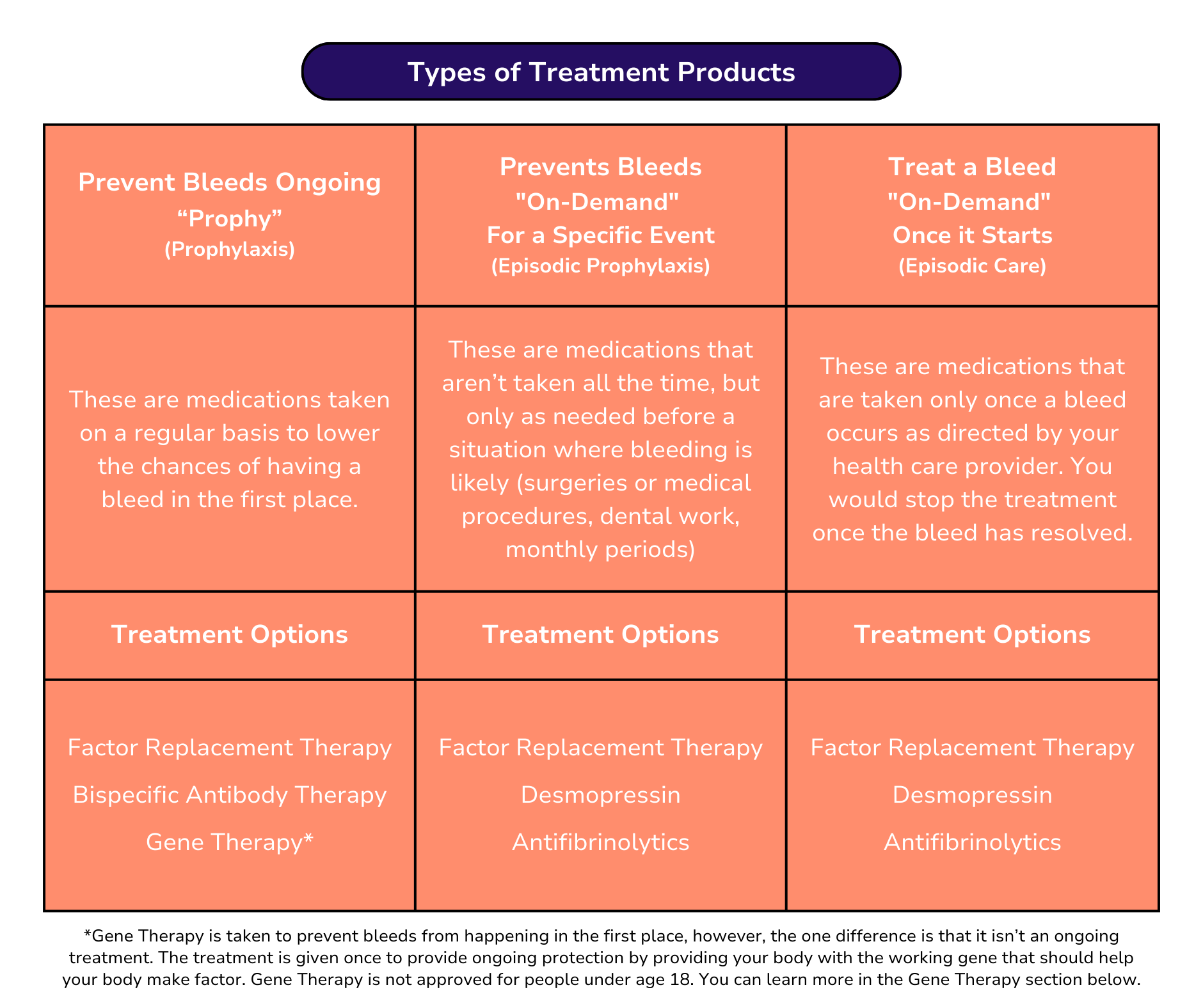 Types of Treatment Products - 9-15