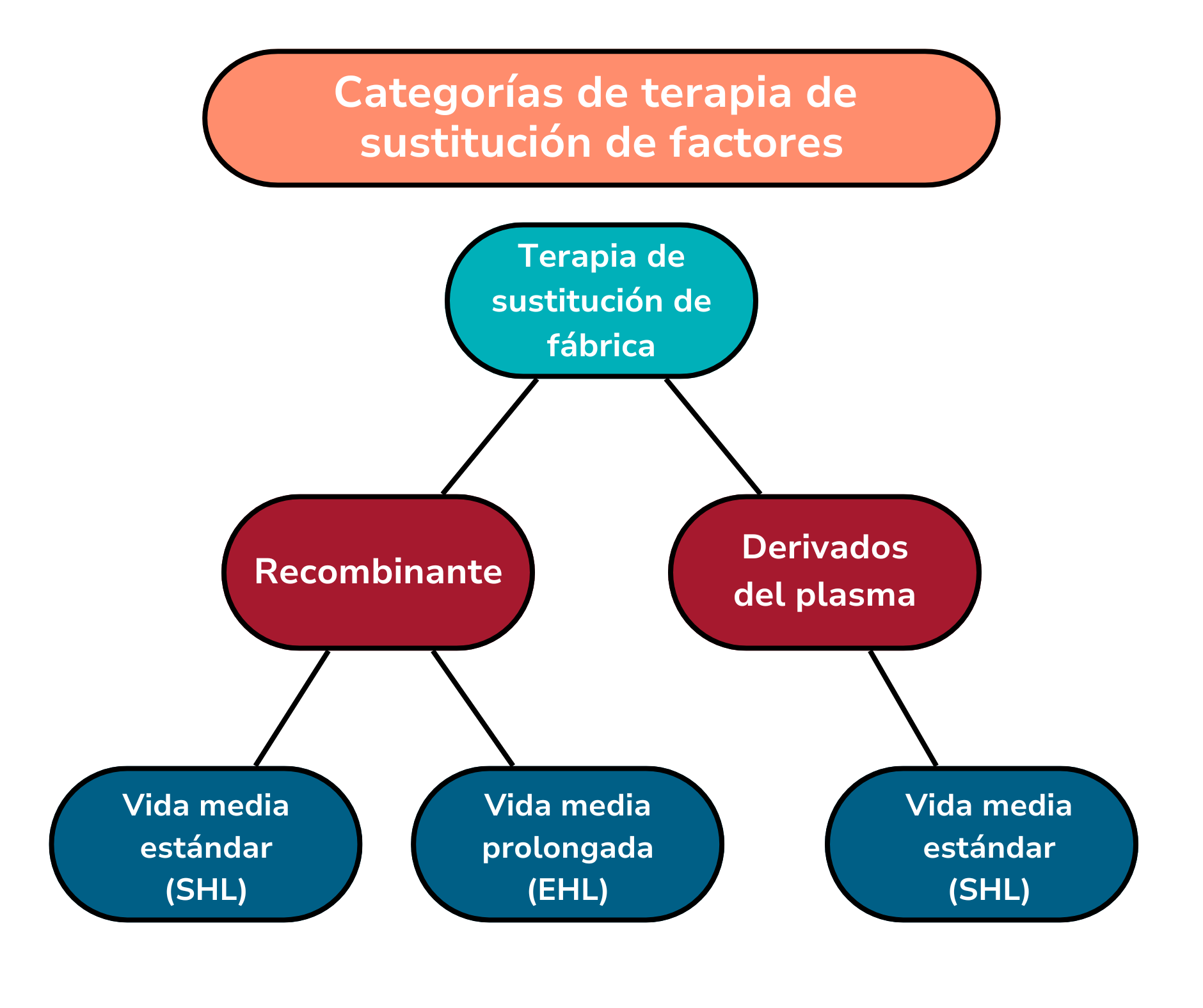 Categorías de terapia de sustitición de factores