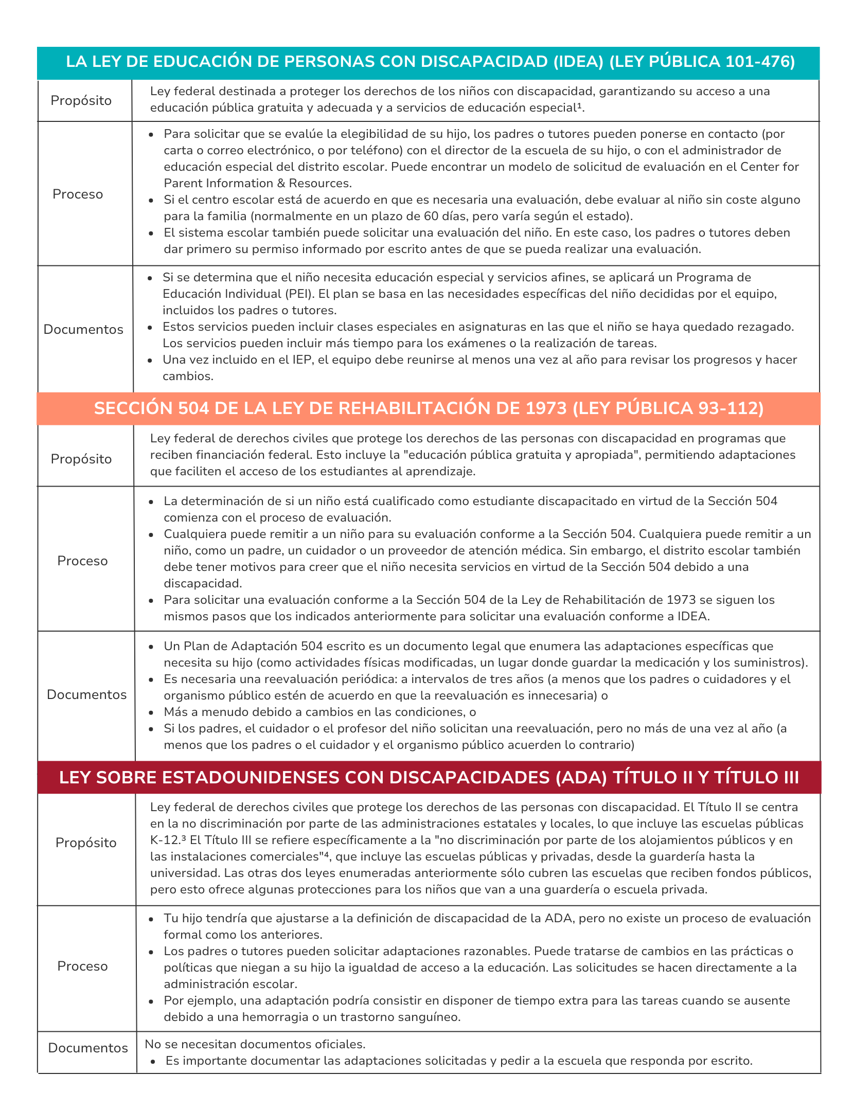 La fey de educación de personas con discapacidad (IDEA) (Ley Pública 101-476)