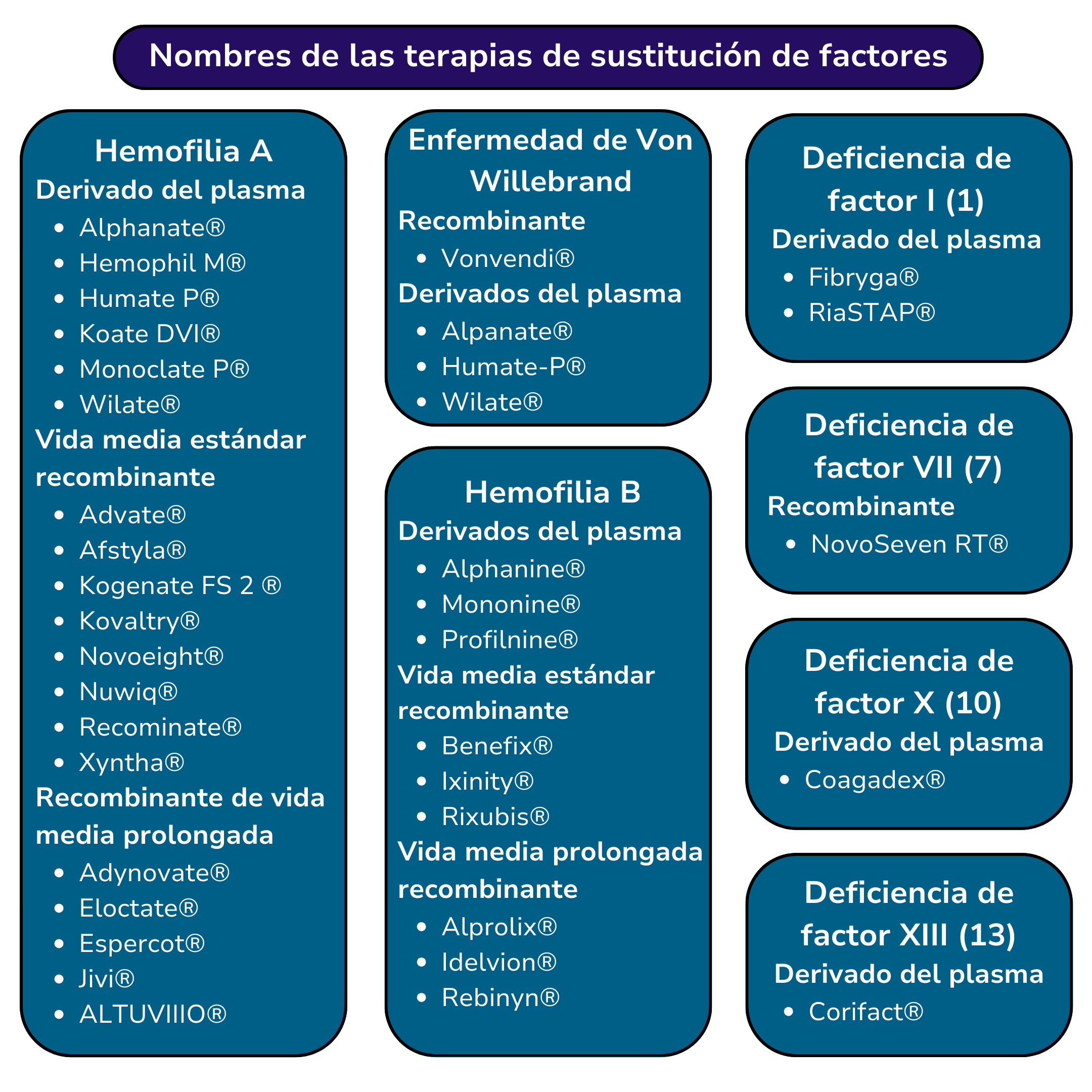 Nombres de las terapias de sustitución de factores - Adultos