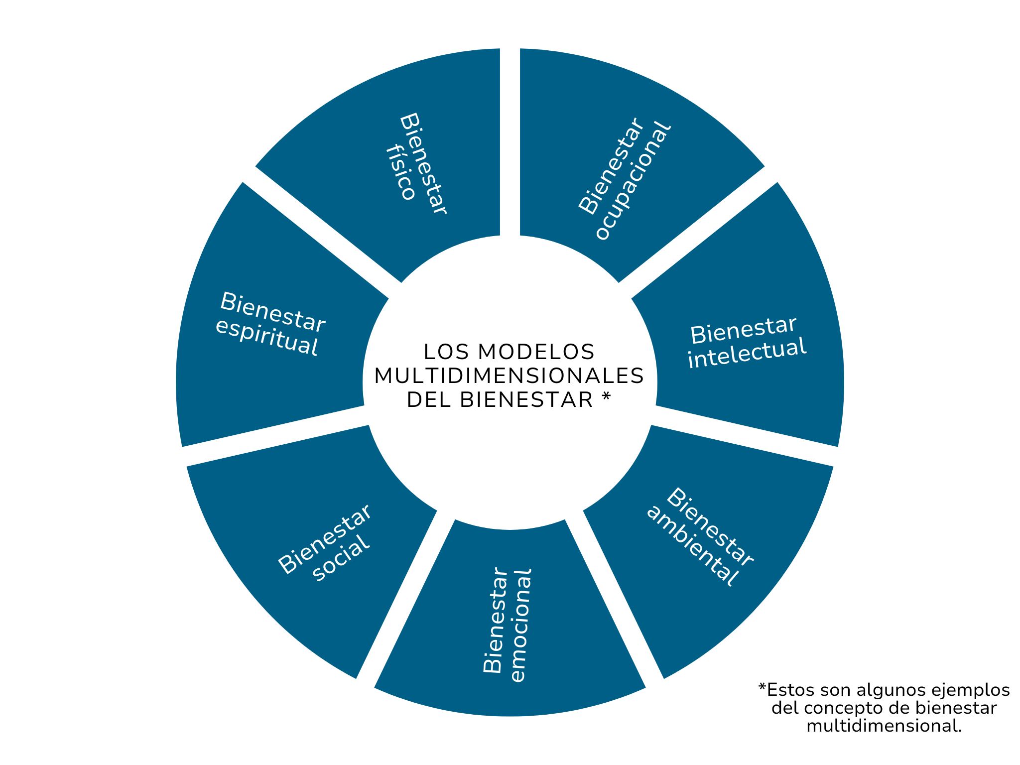 Los Modelos - Multidimensionales del bienestar - Adultos