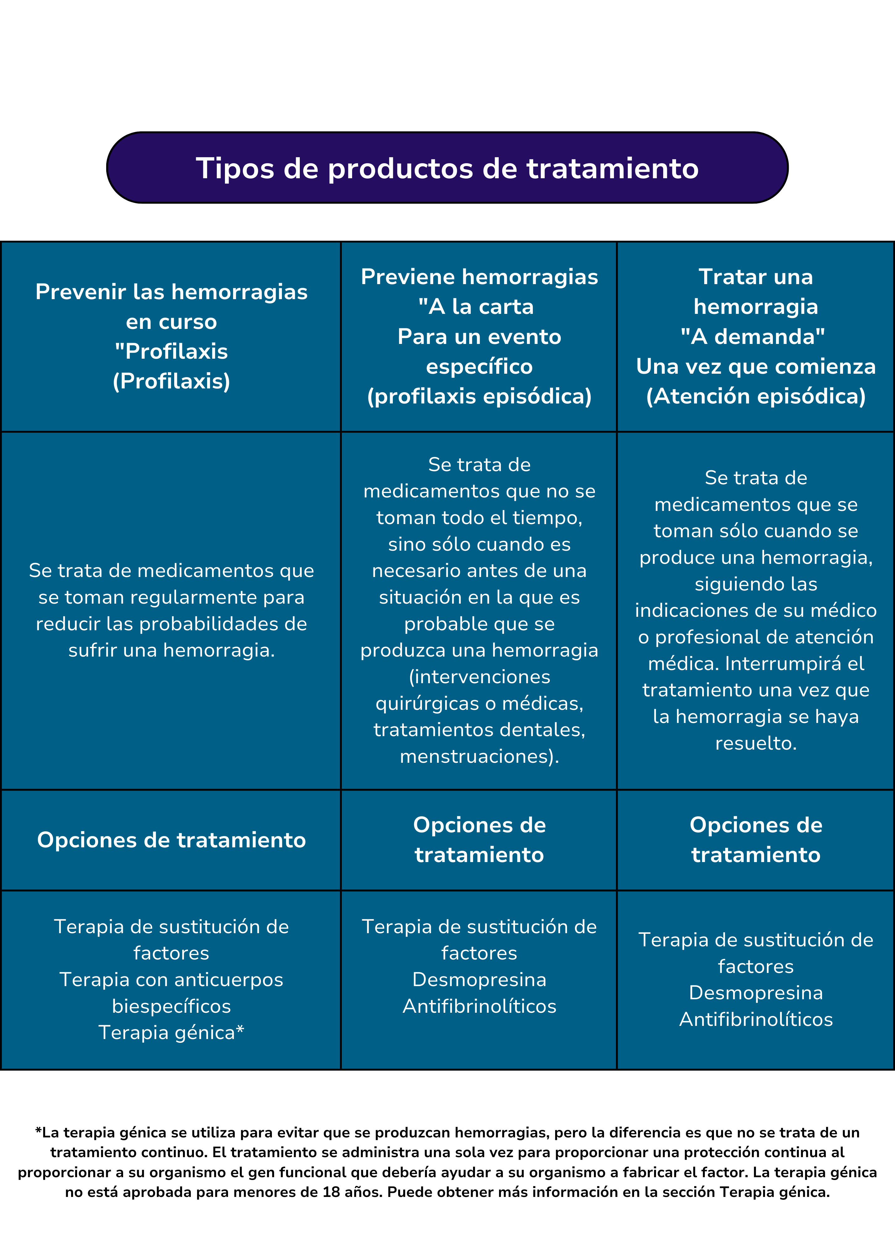 Tipos de productos de tratamiento - Adultos