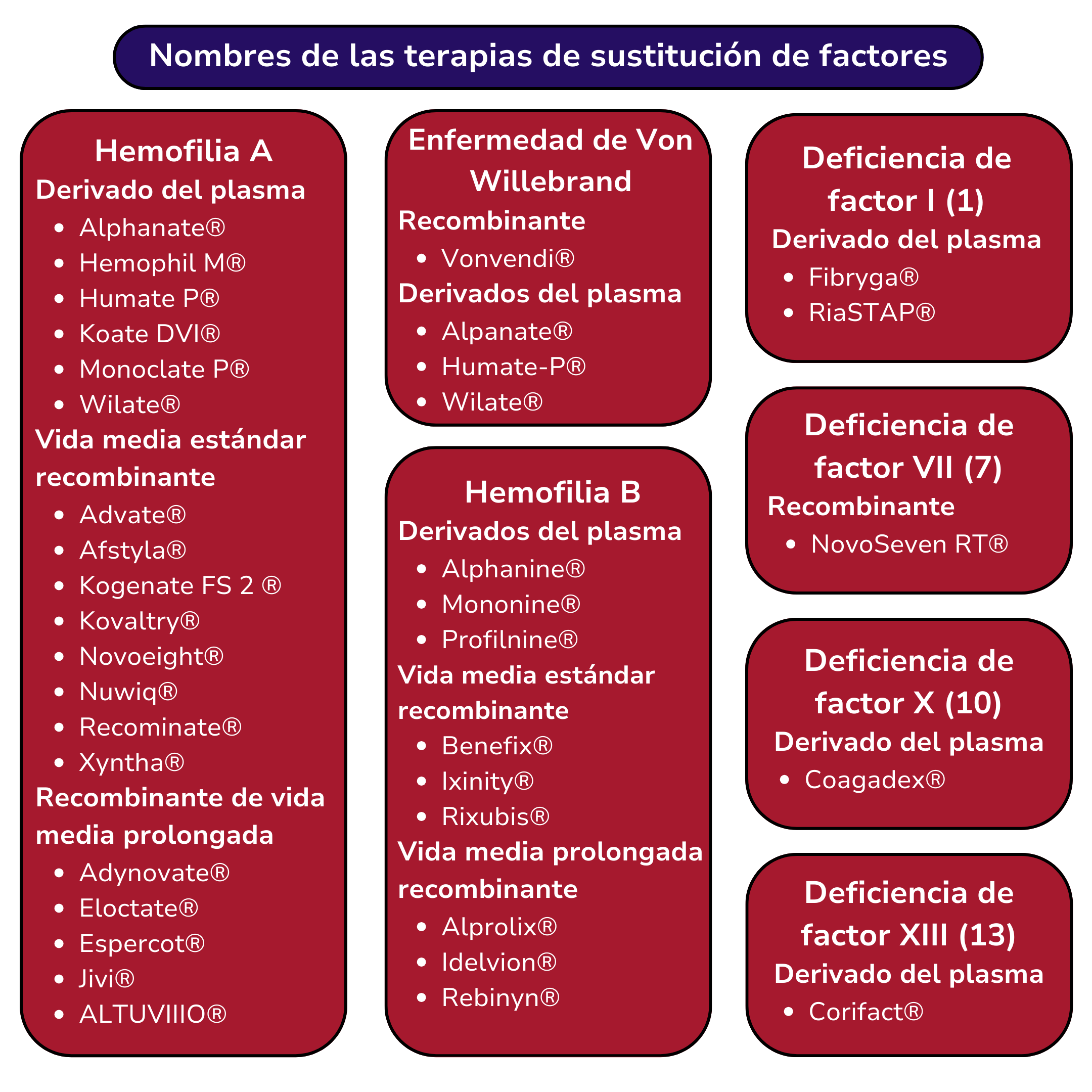 Nombres de las terapias de sustitución de factores - 16-25