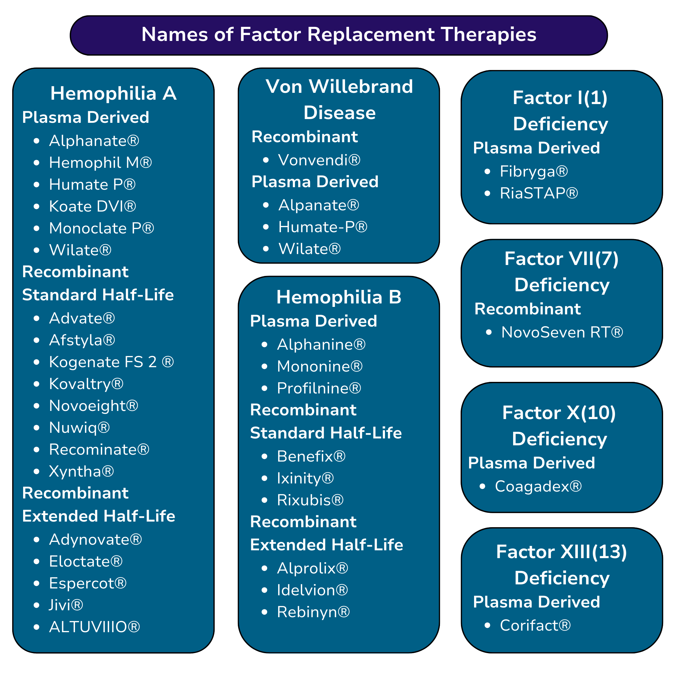 Factor Replacement Therapies List - Adults