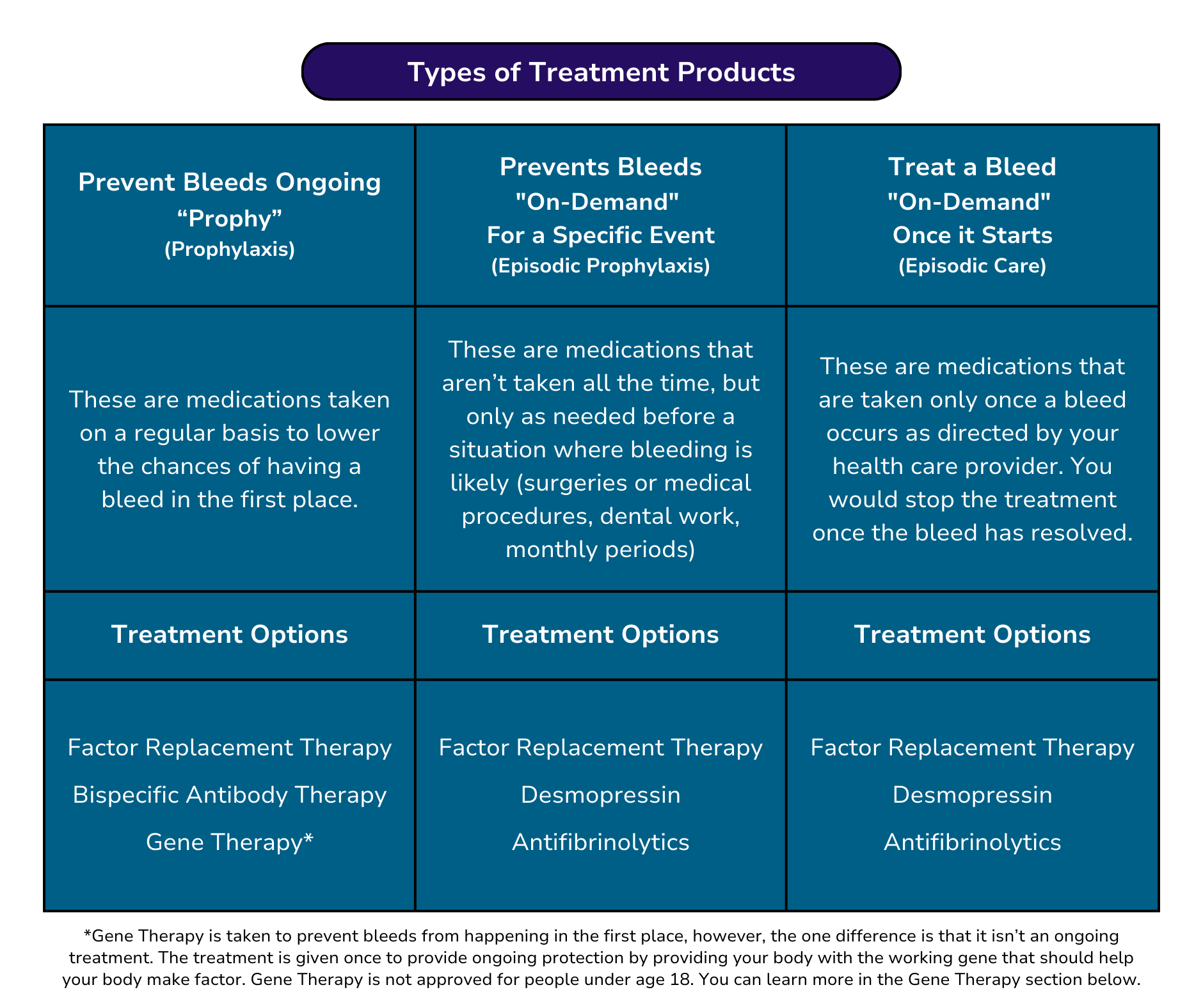 Types of Treatment Products - Adults