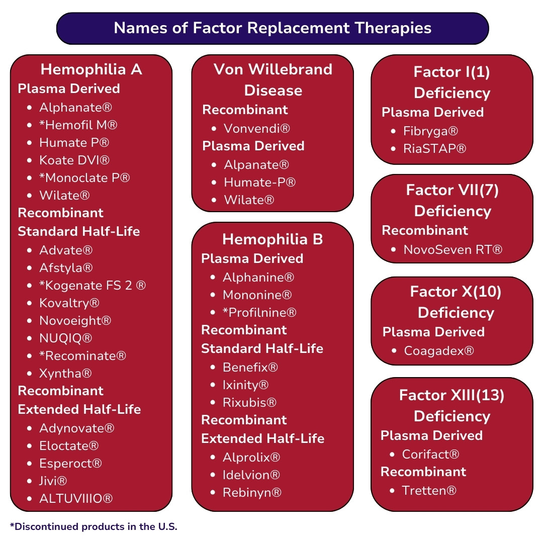 Factor Replacement Therapies List - 16-25