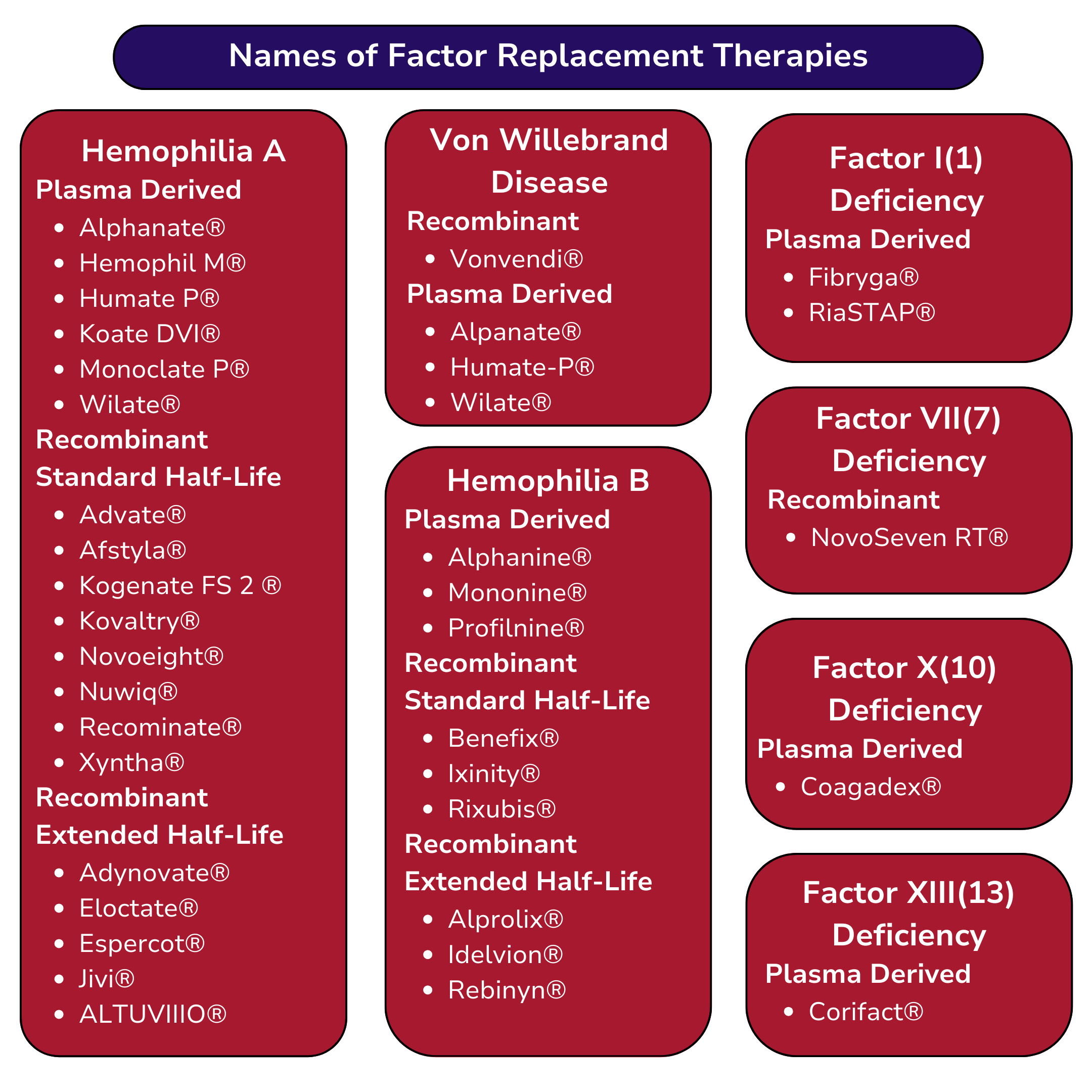 Factor Replacement Therapies List - 16-25