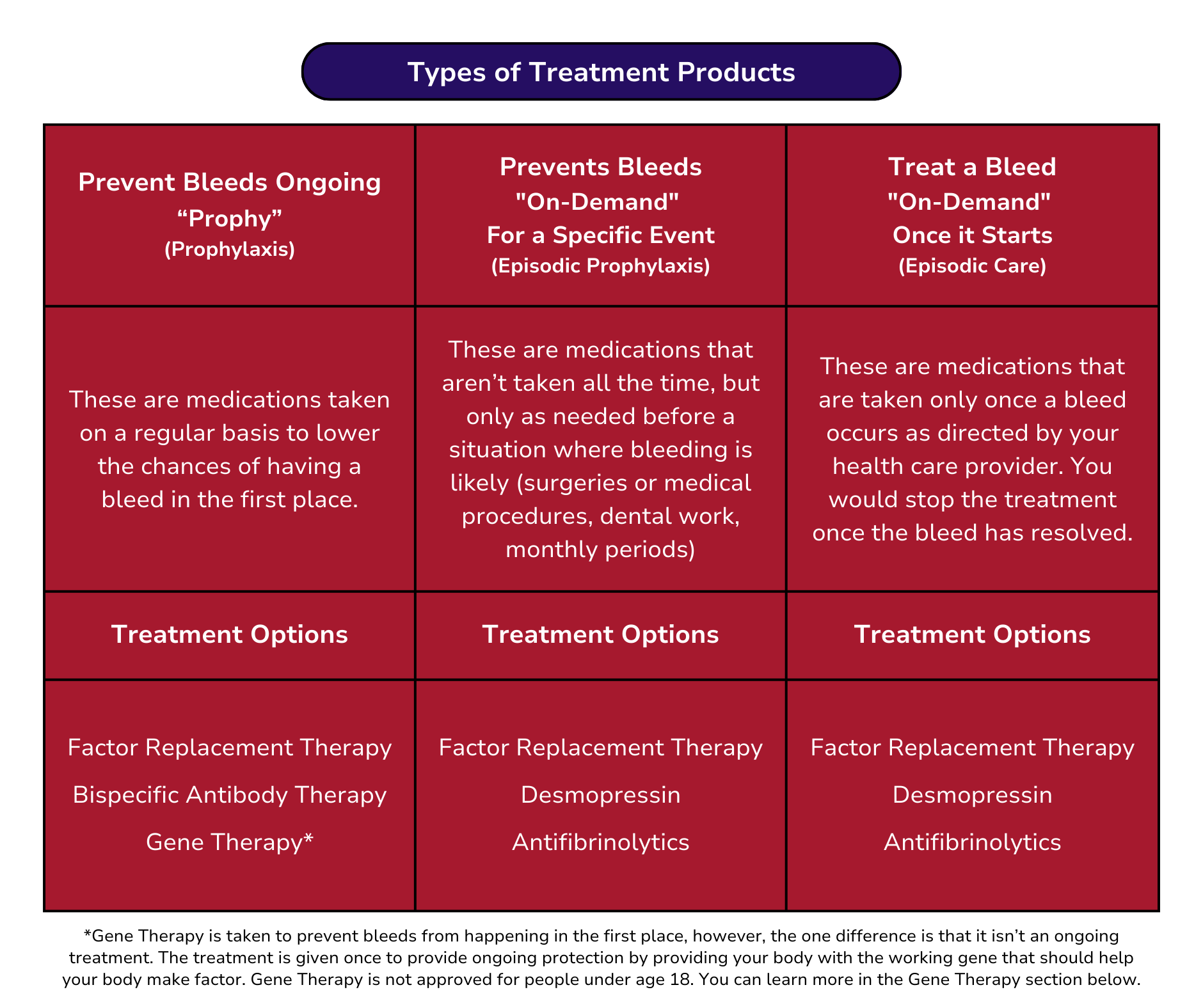 Types of Treatment Products - 16-25