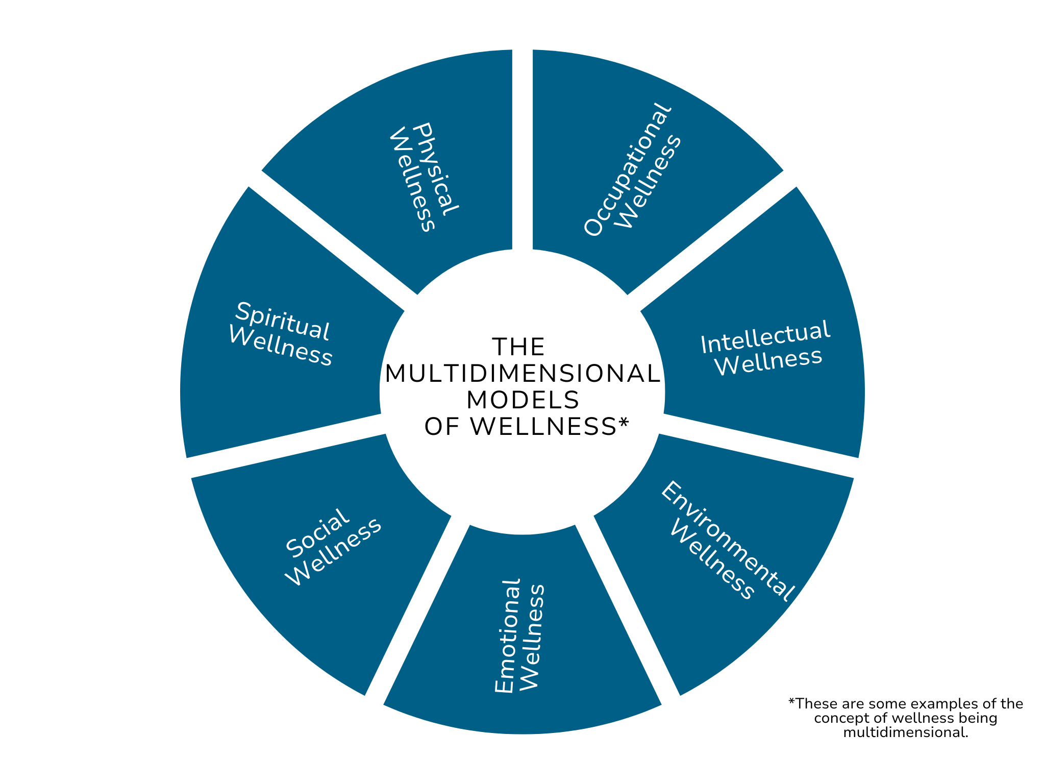 The Multidimensional Models of Wellness Adults