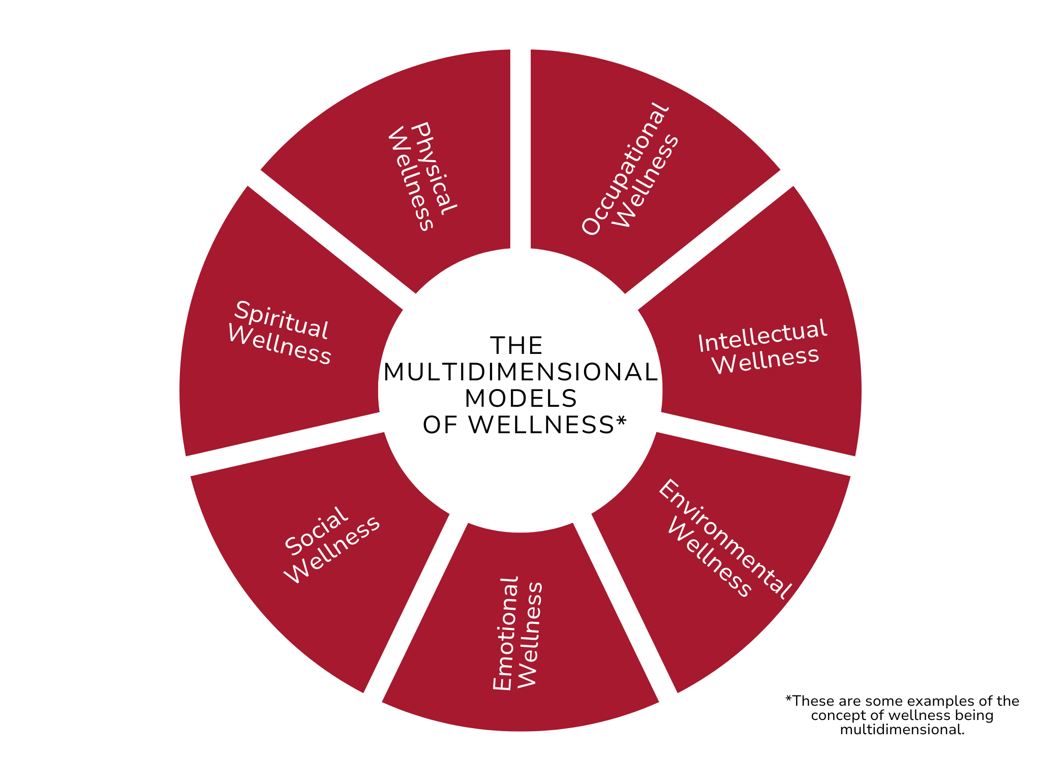 The Multidimensional Models of Wellness 16-25